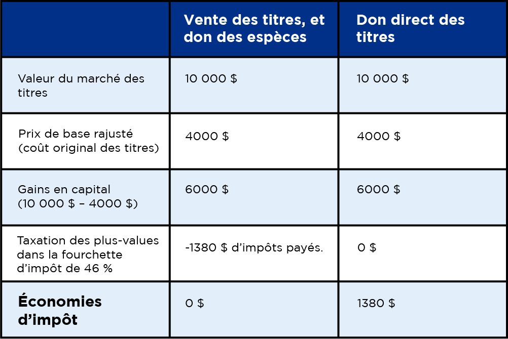 Faites un don de titres - tableau