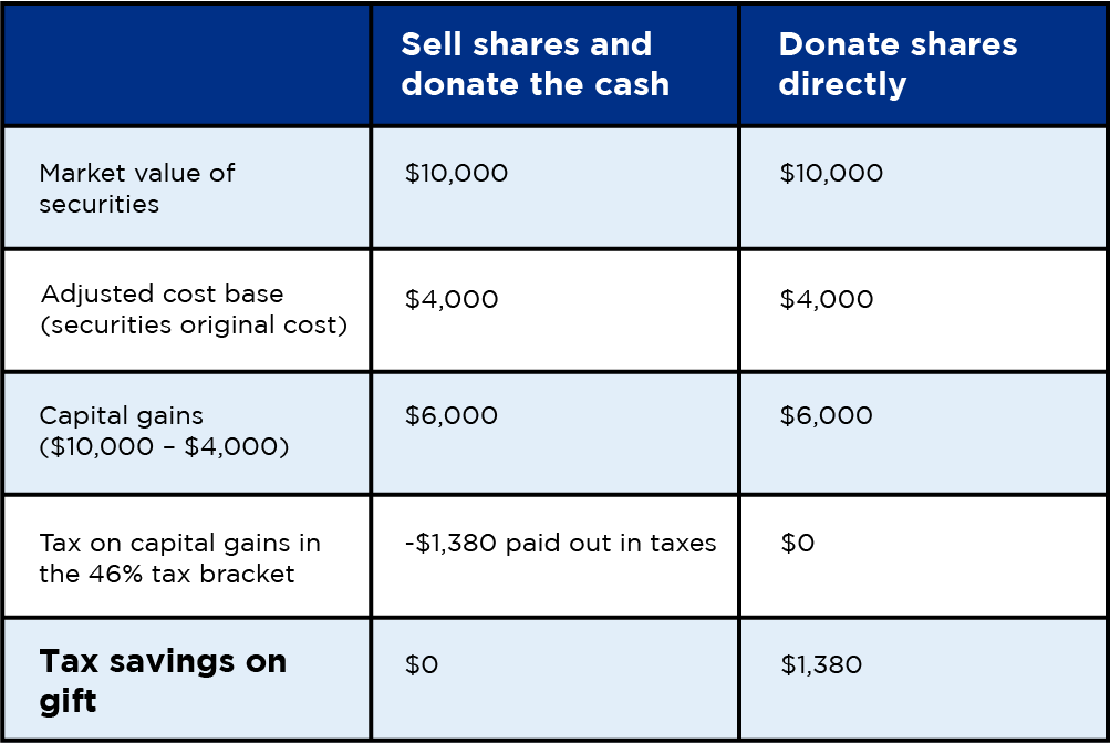 Make a gift of stock - example table.